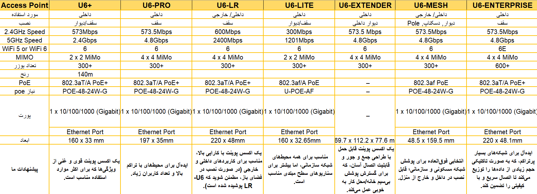 جدول اکسس پوینتهای یوبیکیوتی (UniFi) جدول اکسس پوینتهای یوبیکیوتی (UniFi)