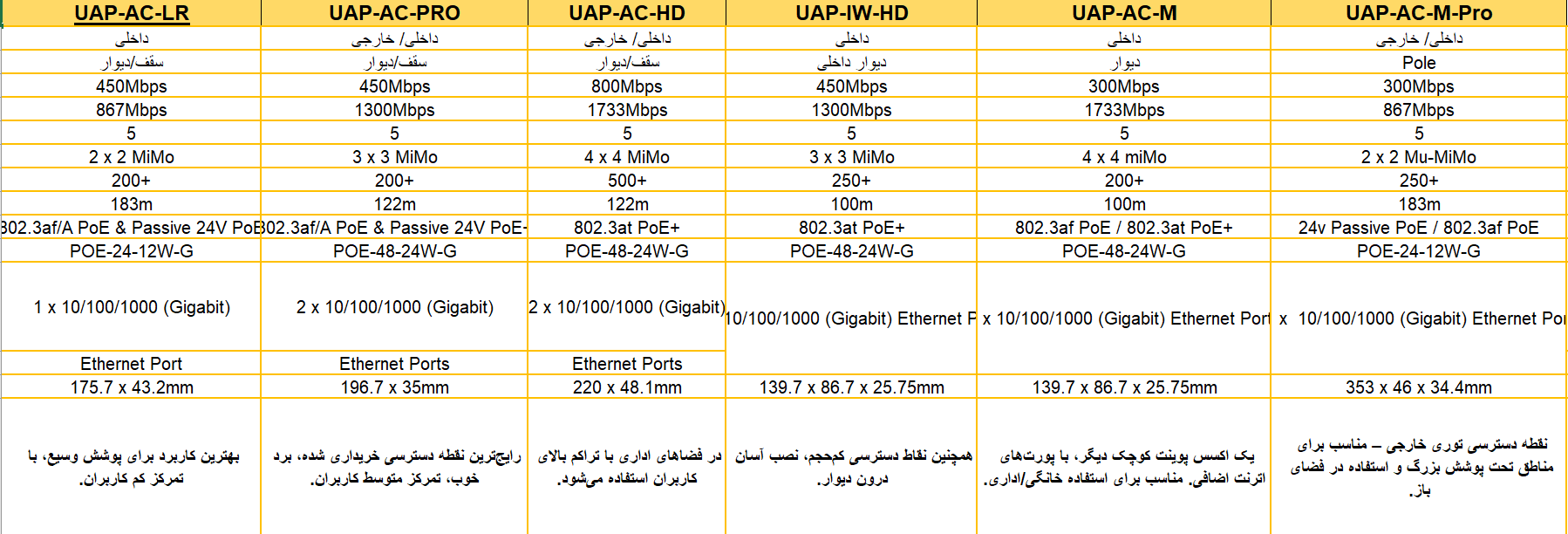جدول مقایسه اکسس پوینتهای یوبیکیوتی (UniFi)