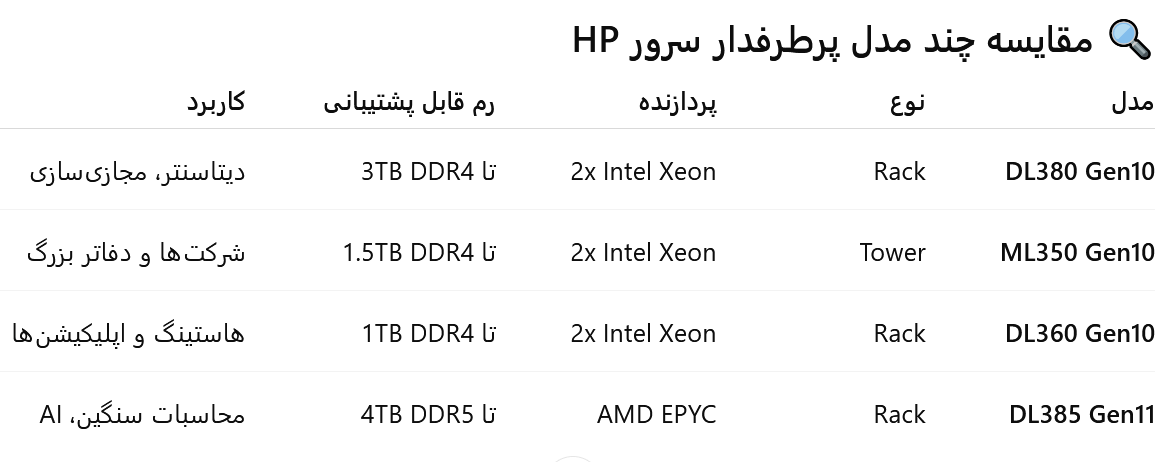 مقایسه چند مدل پرطرفدار سرور HP