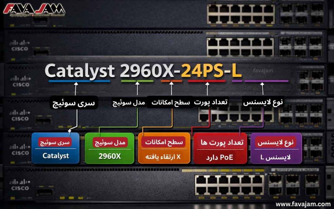 آموزش کامل خواندن پارت نامبر سوئیچ‌های سیسکو برای خریدی حرفه‌ای