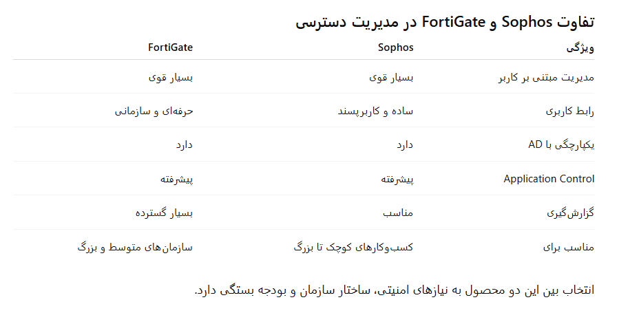 تفاوت Sophos و FortiGate در مدیریت دسترسی