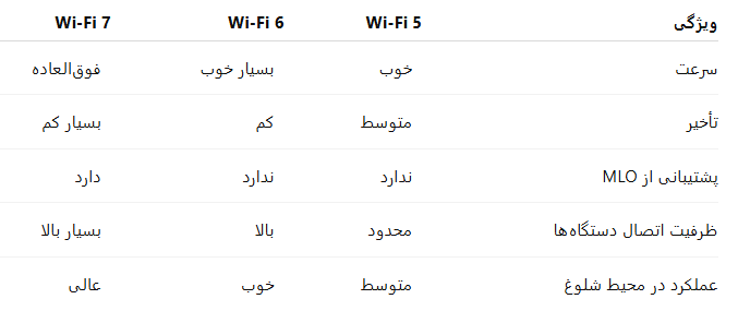 مقایسه hAP be lite با نسل‌های قبلی