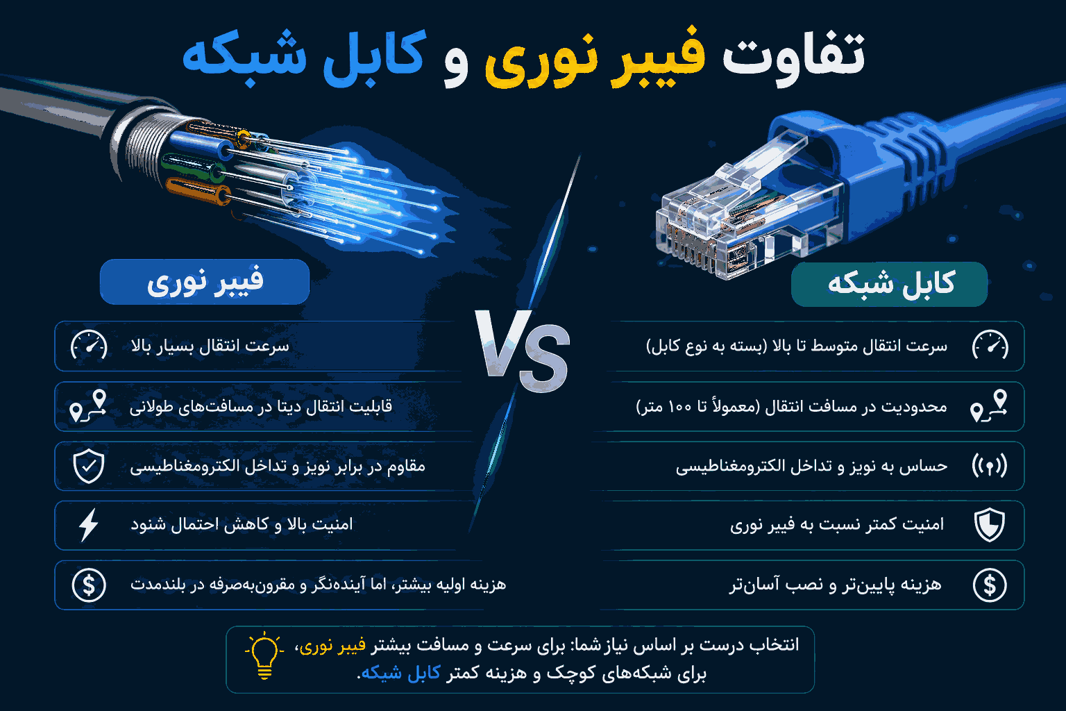 تفاوت کابل شبکه و فیبر نوری چیست؟