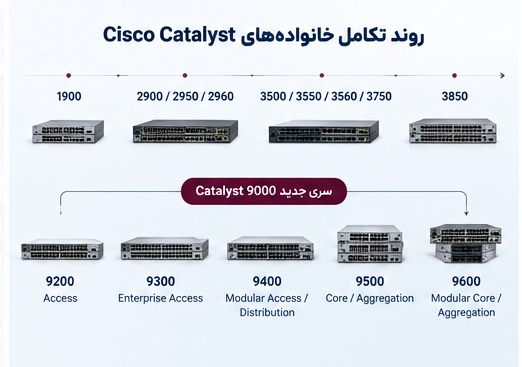 روند تکامل cisco
