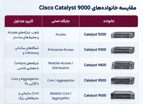 تفاوت خانواده‌های Cisco Catalyst 9000 چیست؟